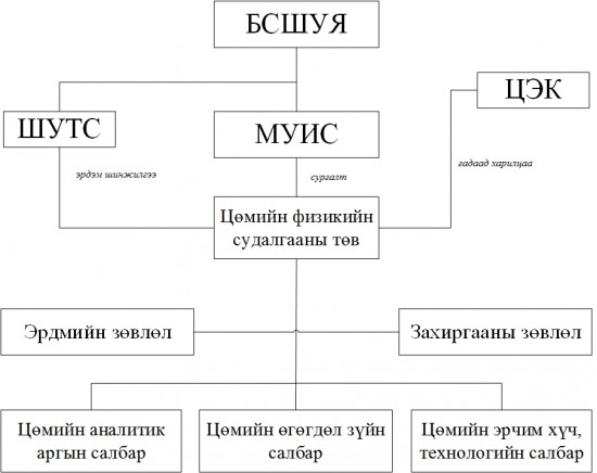Бүтэц, зохион байгуулалт – Цөмийн Физикийн Судалгааны Төв